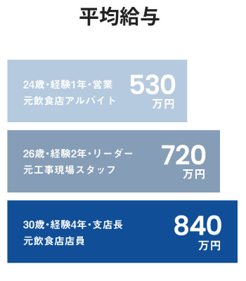 平均給与